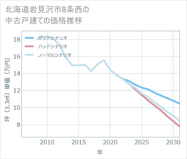 北海道岩見沢市8条西の中古戸建て価格推移