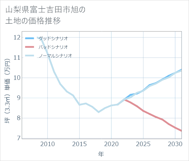 山梨県富士吉田市旭の土地価格推移
