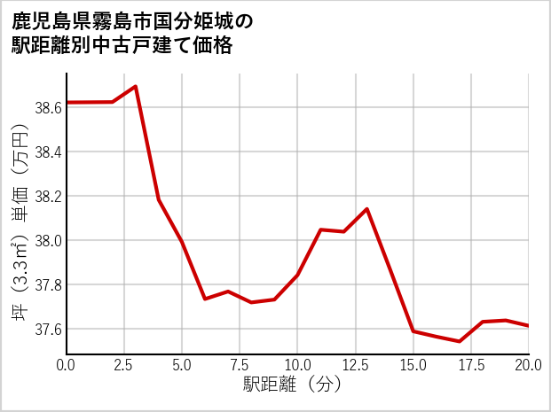 鹿児島県霧島市国分姫城の徒歩距離別の中古戸建て坪単価