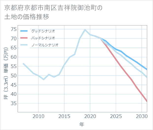 京都府京都市南区吉祥院御池町の土地価格推移