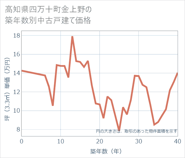 高知県四万十町金上野の築年数別の中古戸建て坪単価