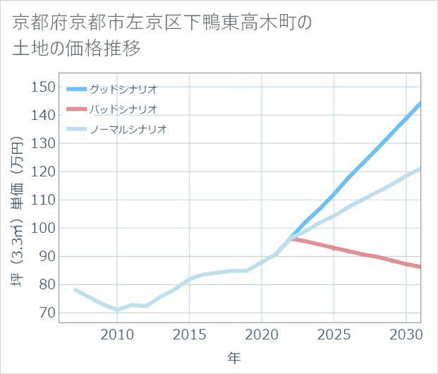 京都府京都市左京区下鴨東高木町の土地価格推移