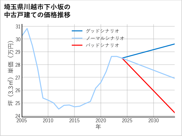 埼玉県川越市下小坂の中古戸建て価格推移