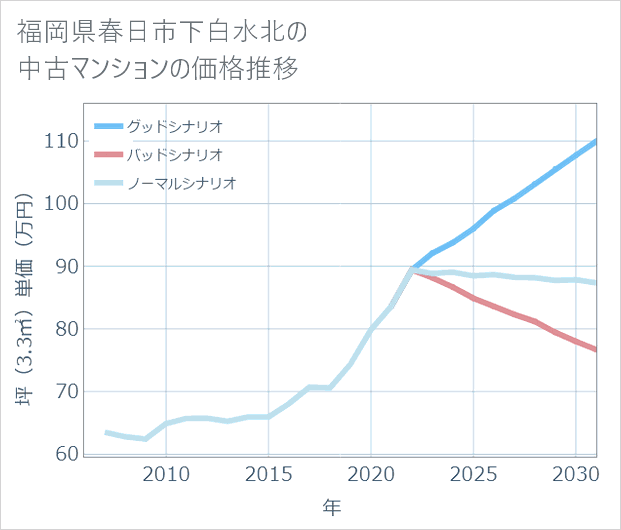 福岡県春日市下白水北の中古マンション価格推移