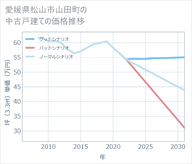 愛媛県松山市山田町の中古戸建て価格推移