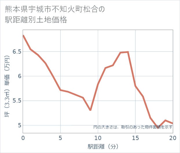 熊本県宇城市不知火町松合の徒歩距離別の土地坪単価