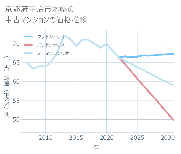 京都府宇治市木幡の中古マンション価格推移