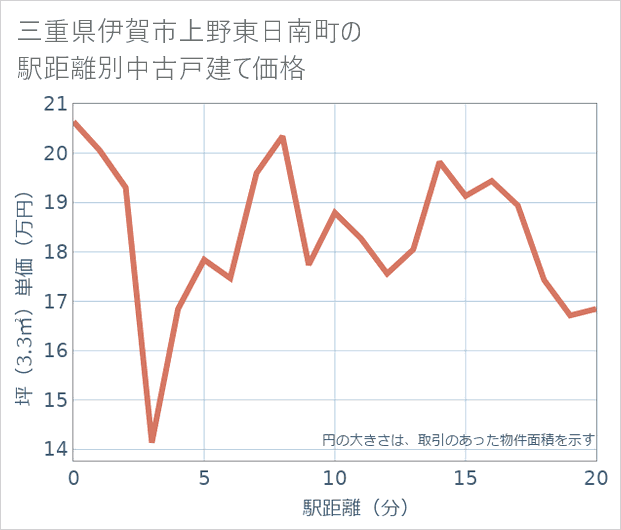 三重県伊賀市上野東日南町の徒歩距離別の中古戸建て坪単価