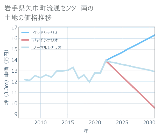岩手県矢巾町流通センター南の土地価格推移