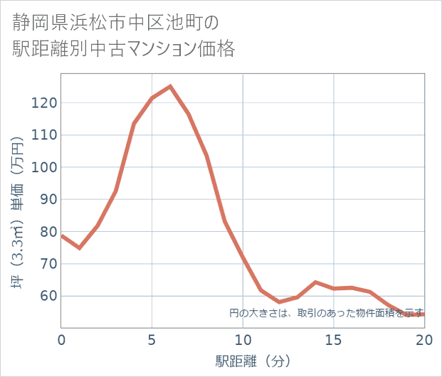 静岡県浜松市中区池町の徒歩距離別の中古マンション坪単価