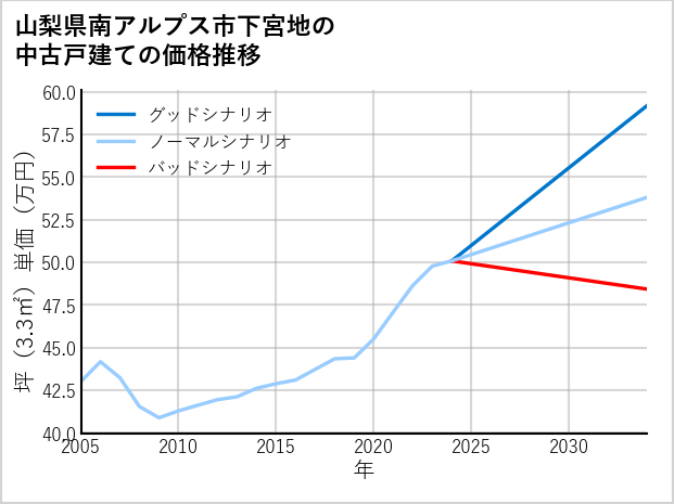 山梨県南アルプス市下宮地の中古戸建て価格推移