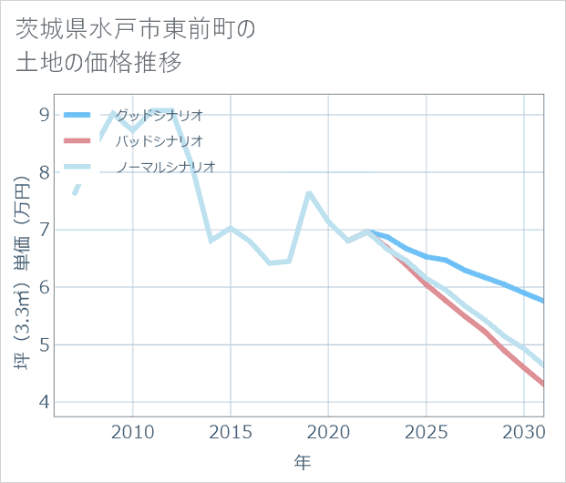 茨城県水戸市東前町の土地価格推移