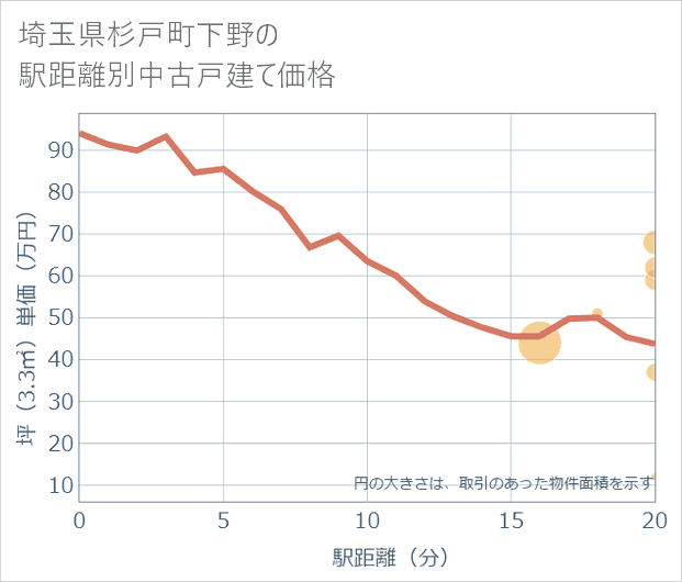 埼玉県杉戸町下野の徒歩距離別の中古戸建て坪単価