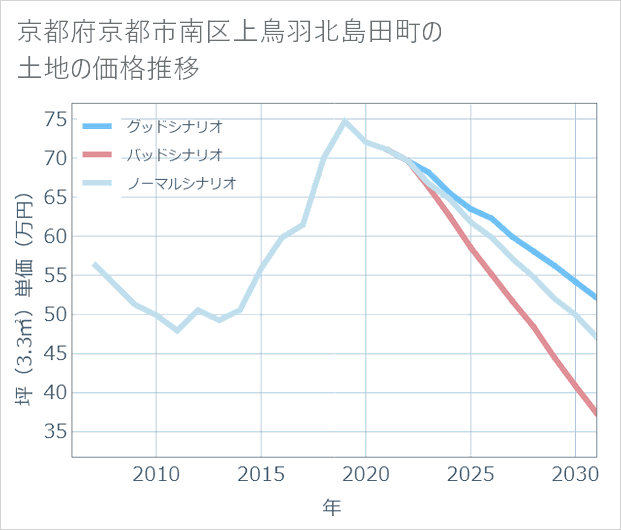 京都府京都市南区上鳥羽北島田町の土地価格推移