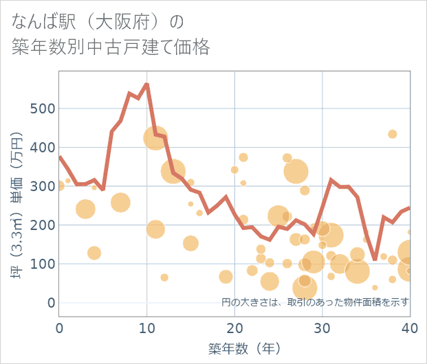 なんば駅(大阪府)の築年数別の中古戸建て坪単価