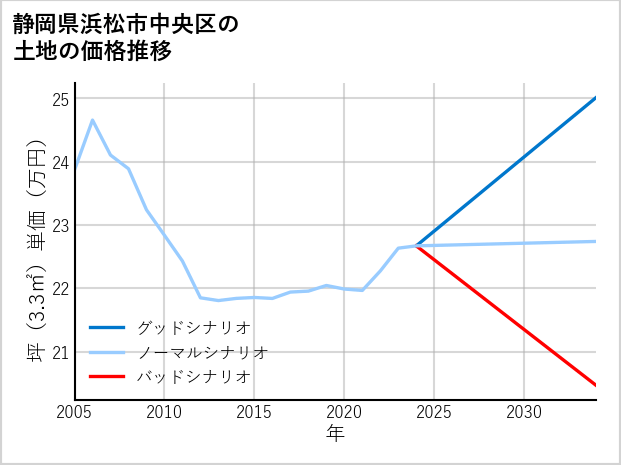 静岡県浜松市中央区の土地価格推移