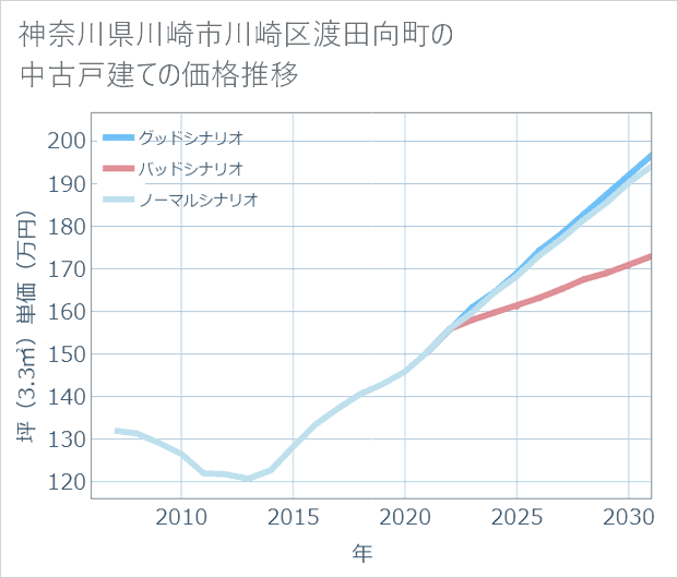 神奈川県川崎市川崎区渡田向町の中古戸建て価格推移