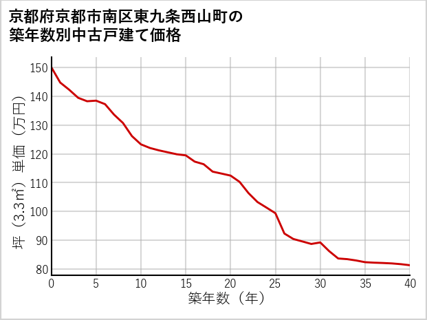 京都府京都市南区東九条西山町の築年数別の中古戸建て坪単価