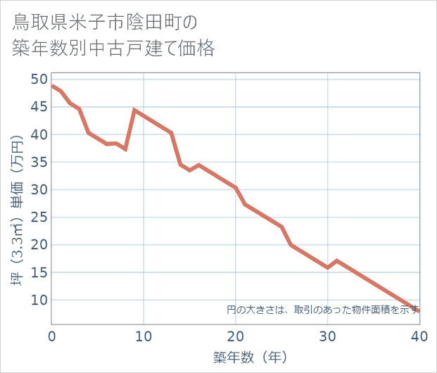 鳥取県米子市陰田町の築年数別の中古戸建て坪単価
