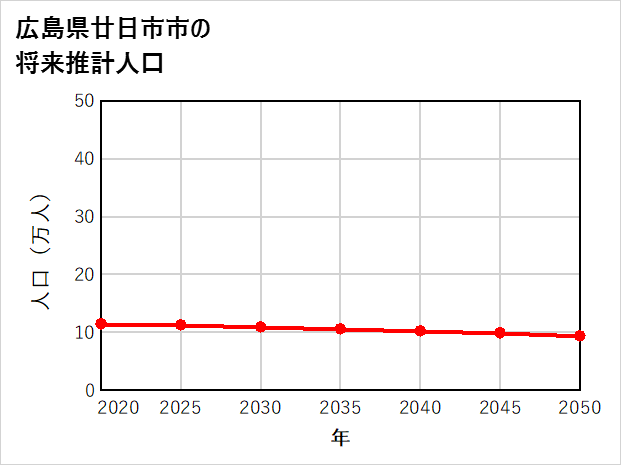 廿日市市の将来推計人口