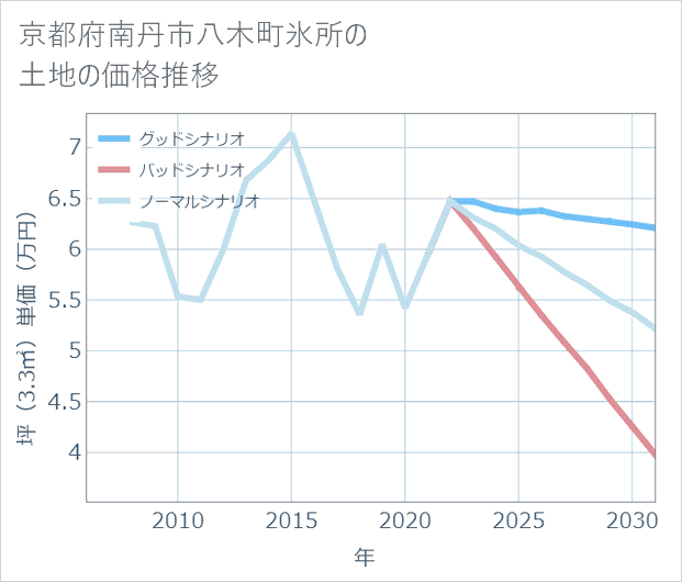 京都府南丹市八木町氷所の土地価格推移