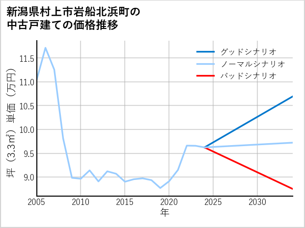 新潟県村上市岩船北浜町の中古戸建て価格推移