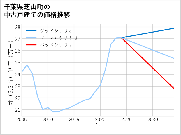千葉県芝山町の中古戸建て価格推移