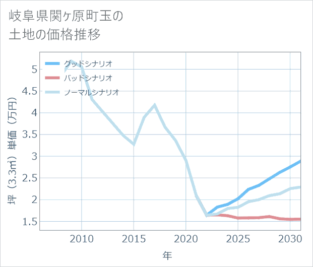 岐阜県関ケ原町玉の土地価格推移