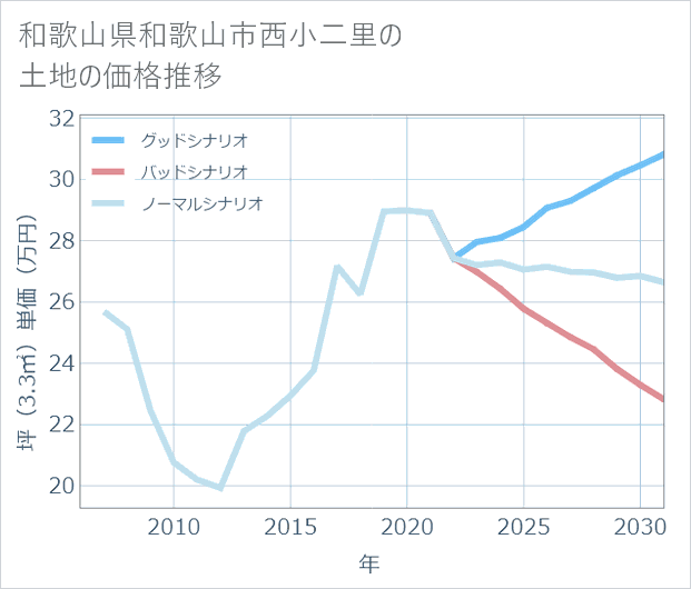 和歌山県和歌山市西小二里の土地価格推移