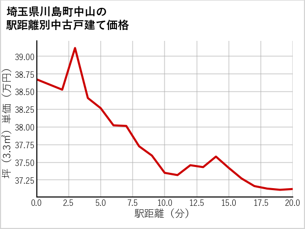 埼玉県川島町中山の徒歩距離別の中古戸建て坪単価