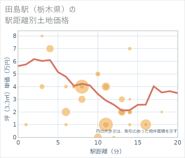 田島駅(栃木県)の徒歩距離別の土地坪単価