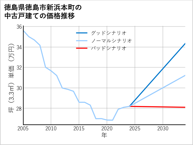 徳島県徳島市新浜本町の中古戸建て価格推移