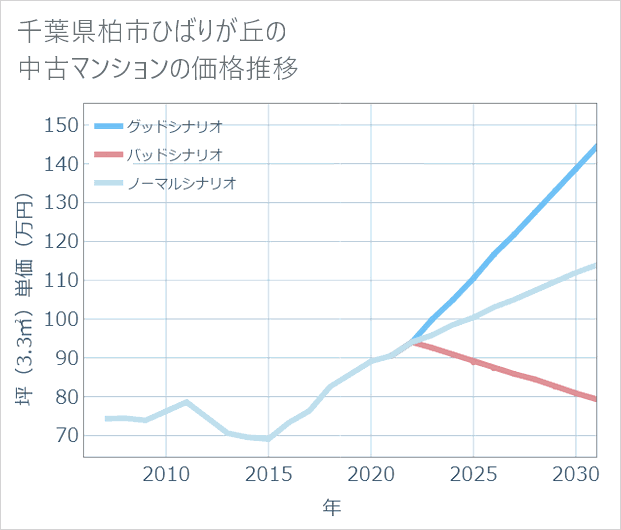 千葉県柏市ひばりが丘の中古マンション価格推移