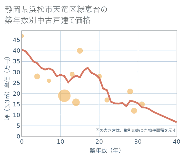 静岡県浜松市天竜区緑恵台の築年数別の中古戸建て坪単価