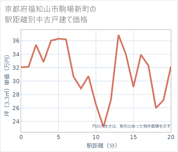 京都府福知山市駒場新町の徒歩距離別の中古戸建て坪単価