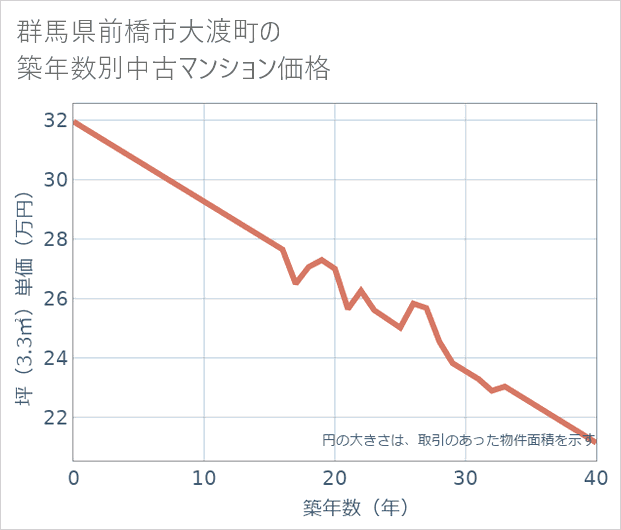 群馬県前橋市大渡町の築年数別の中古マンション坪単価