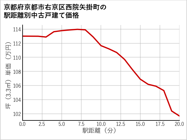 京都府京都市右京区西院矢掛町の徒歩距離別の中古戸建て坪単価