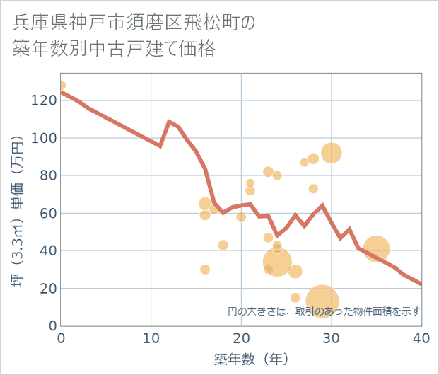 兵庫県神戸市須磨区飛松町の築年数別の中古戸建て坪単価