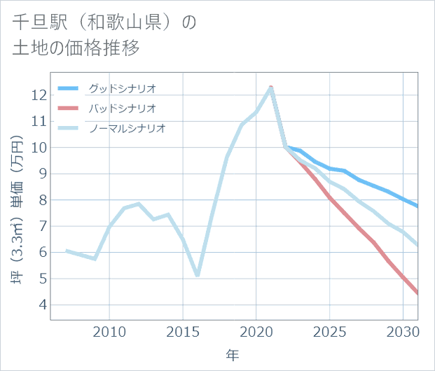 千旦駅(和歌山県)の土地価格推移
