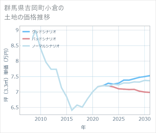 群馬県吉岡町小倉の土地価格推移