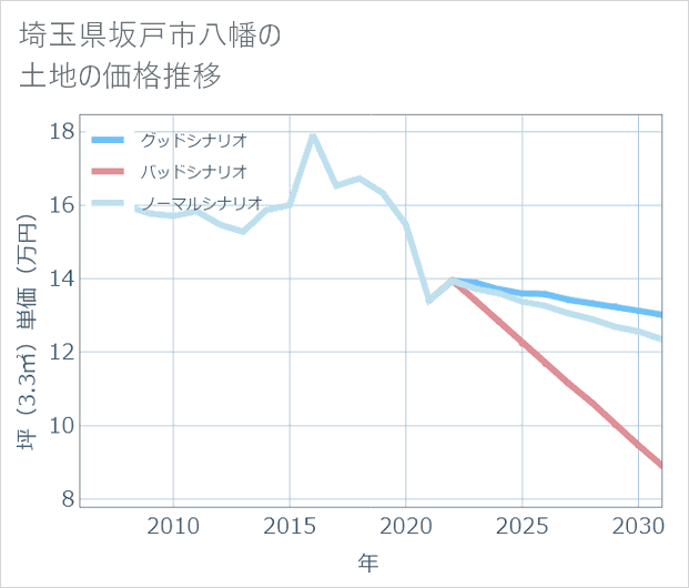 埼玉県坂戸市八幡の土地価格推移