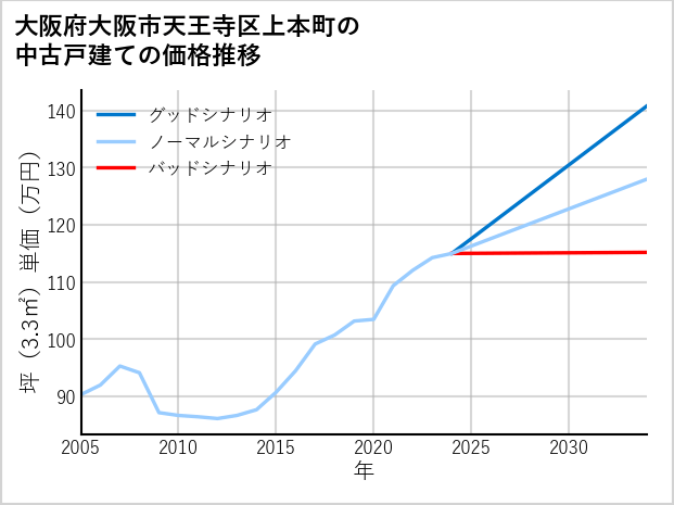 大阪府大阪市天王寺区上本町の中古戸建て価格推移