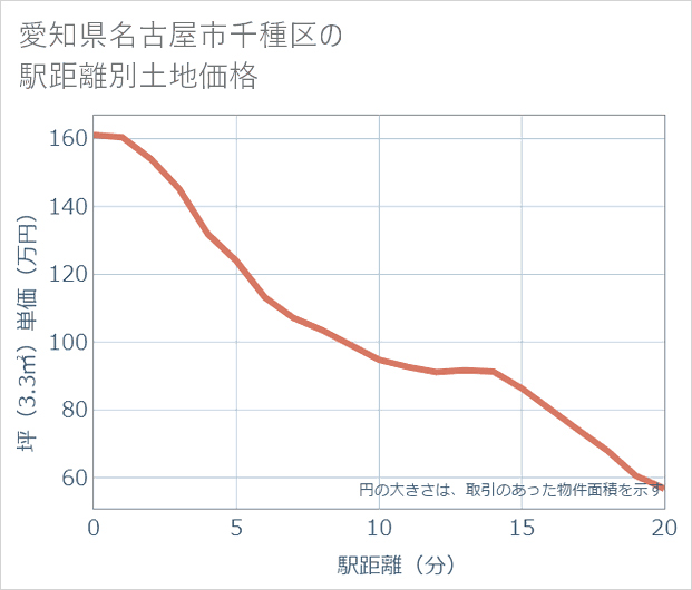 愛知県名古屋市千種区の徒歩距離別の土地坪単価