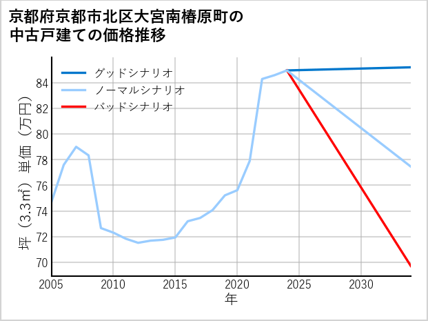 京都府京都市北区大宮南椿原町の中古戸建て価格推移