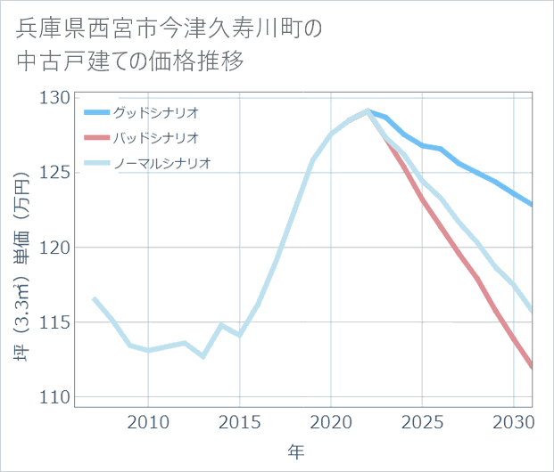 兵庫県西宮市今津久寿川町の中古戸建て価格推移
