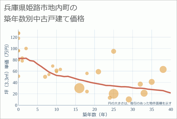 兵庫県姫路市地内町の築年数別の中古戸建て坪単価