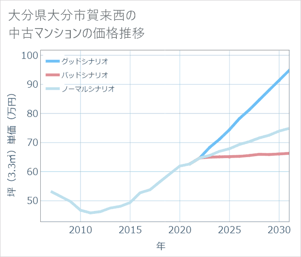大分県大分市賀来西の中古マンション価格推移