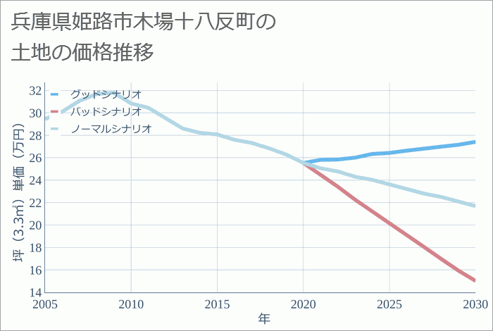 兵庫県姫路市木場十八反町の土地価格推移