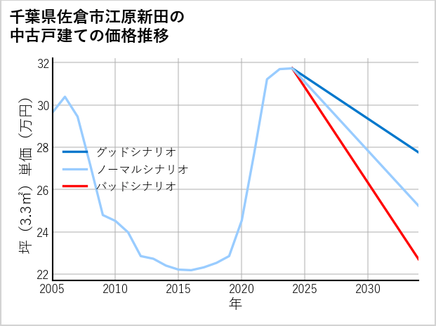 千葉県佐倉市江原新田の中古戸建て価格推移