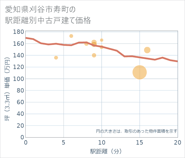 愛知県刈谷市寿町の徒歩距離別の中古戸建て坪単価